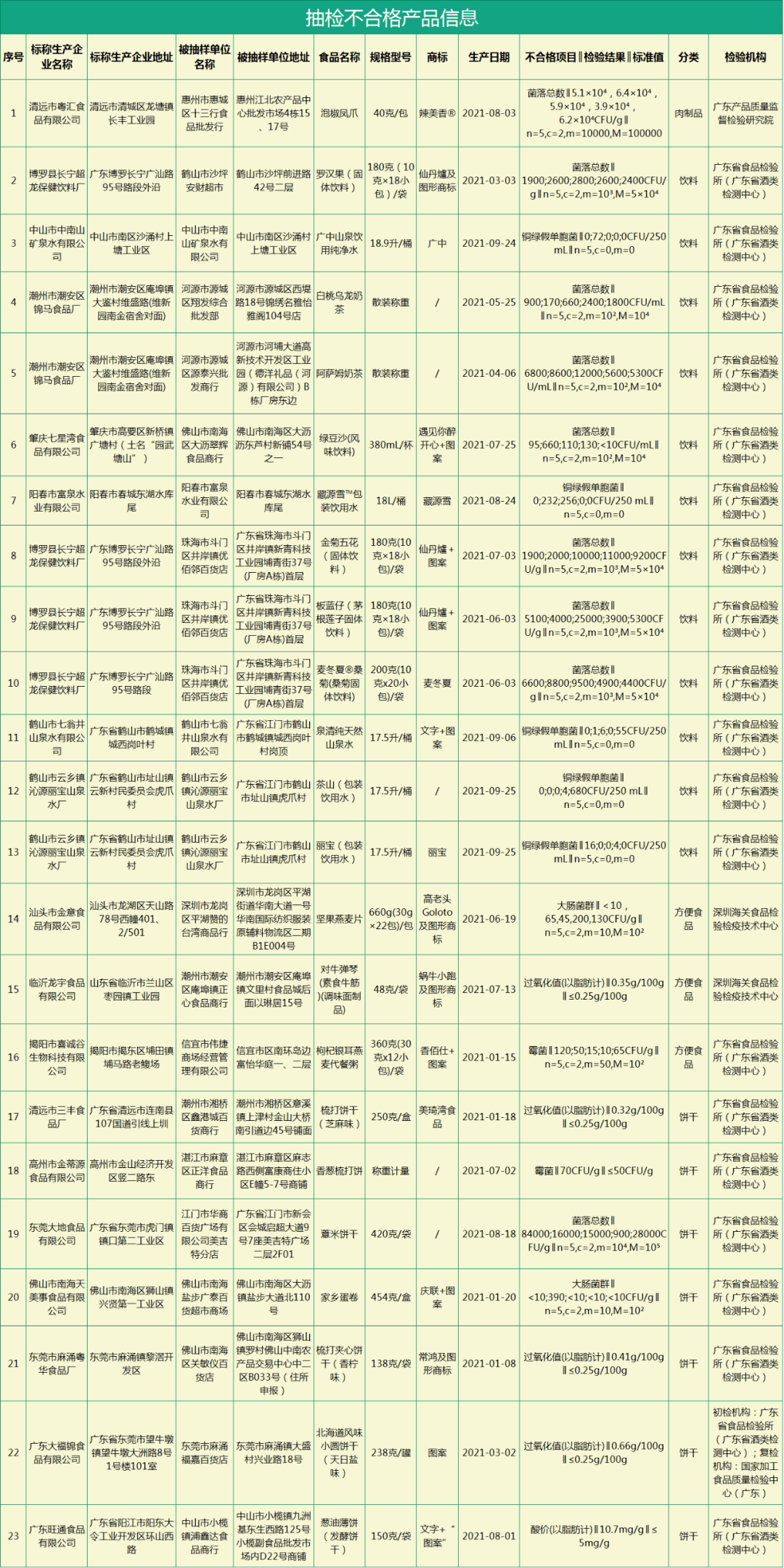 广东省餐饮抽检时间，保障食品安全的重要一环