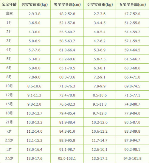 关于四岁五个月男孩身高体重的探讨