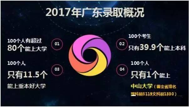 广东省高考投档录取情况分析——以2017年为例