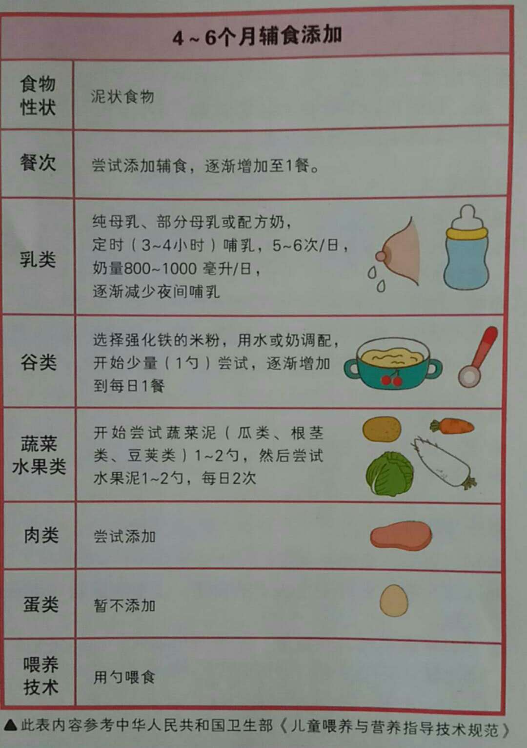 四个月宝宝辅食添加的探讨